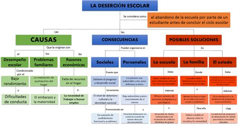 Esquema de las causas de la deserción escolar en Chile