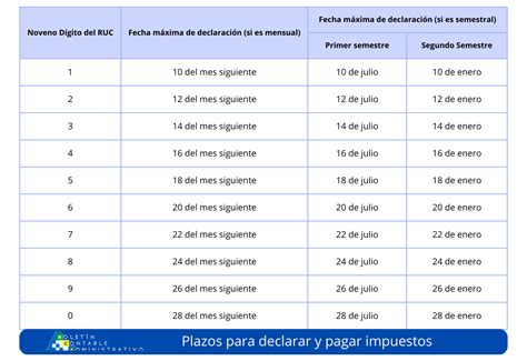 Tabla de plazos de declaración y pago de cotizaciones