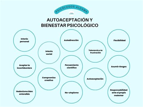 Esquema sobre los componentes de la autoaceptación y su impacto en el bienestar