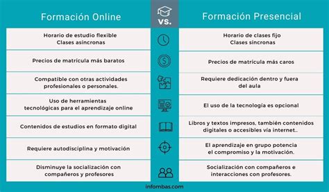 Esquema de las características clave de los cursos online (duración, modalidad, cupos, disponibilidad)