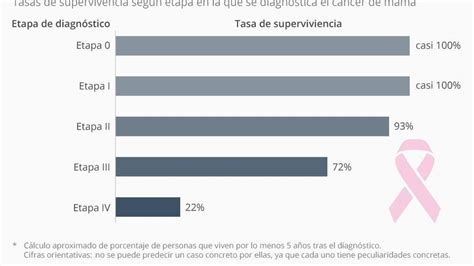 Gráfico comparativo de la tasa de supervivencia a 12, 24, 36 y 42 meses entre pacientes ancianos con demencia tratados con neurolépticos y aquellos tratados con placebo.