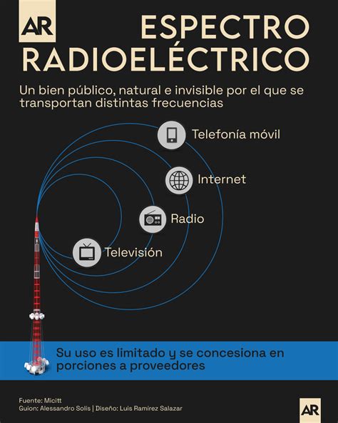 Infografía sobre el espectro radioeléctrico y la tecnología de radiodifusión
