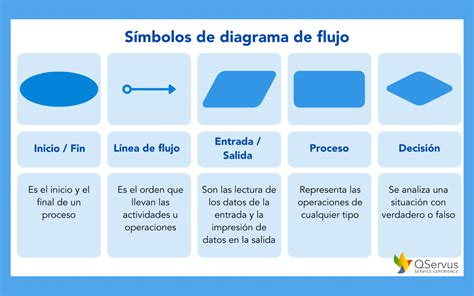 Esquema de proceso de inicio de sesión y consulta de historial de pagos en una sucursal virtual bancaria