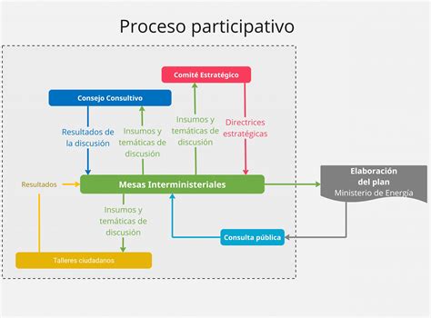 Infografía: Ilustración de las etapas del proceso participativo de elaboración de un plan estratégico local.