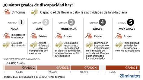 Tabla comparativa de los niveles de grado de discapacidad y sus implicaciones