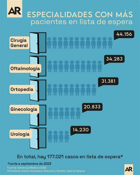Gráfico de barras: Distribución de especialidades con mayor lista de espera (2011)
