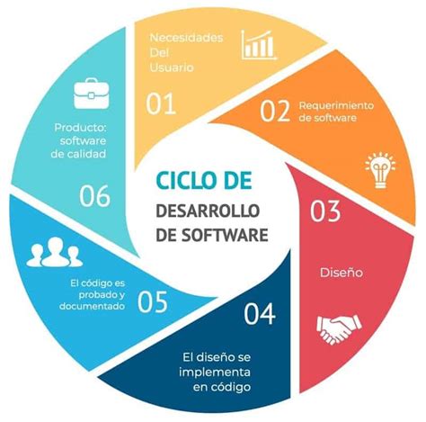 Esquema de un ciclo de vida de vulnerabilidad de software y su remediación