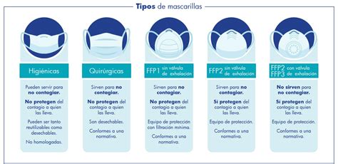 infografía sobre tipos de mascarillas y su protección