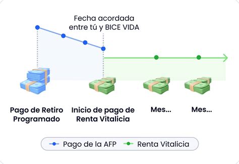 esquema de flujo de fondos para Renta Temporal con Renta Vitalicia Diferida
