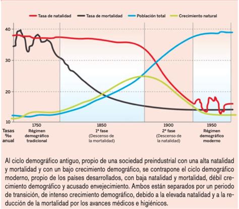 Esquema de la curva demográfica del envejecimiento poblacional