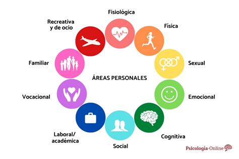 Esquema de las áreas de desarrollo humano potenciadas por el coaching