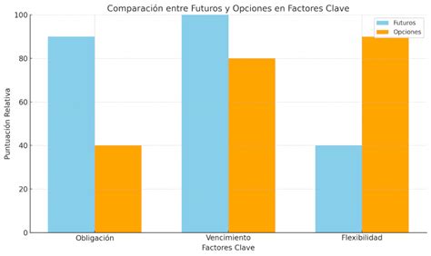 Gráfico de barras comparando la incidencia de DCP en pacientes quirúrgicos y no quirúrgicos.