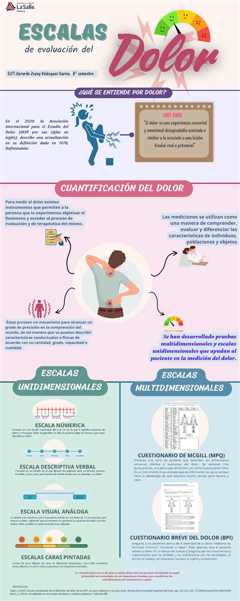 Infografía comparativa de diferentes escalas de dolor