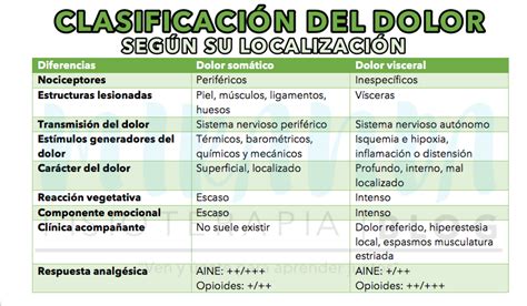 Diagrama de los diferentes tipos de dolor según su origen: somático, visceral, neuropático