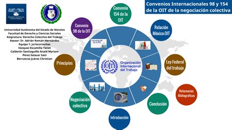 Esquema de los convenios laborales internacionales de la OIT para la protección de los trabajadores
