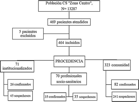 Diagrama de flujo del estudio