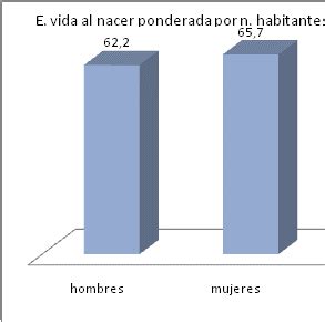 Gráfico comparativo de esperanza de vida entre hombres y mujeres