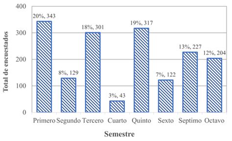 Gráfico que muestra la distribución de factores de éxito en estudiantes de sectores vulnerables.