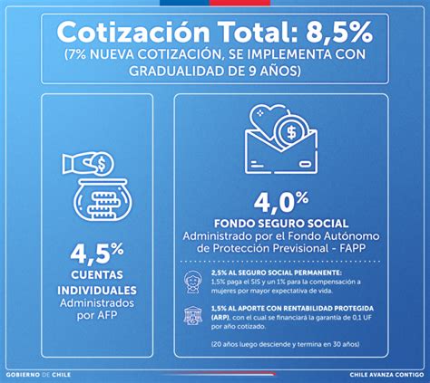 Infografía comparativa entre el sistema de pensiones actual y el propuesto en la reforma, destacando los cambios clave en financiamiento, beneficios y administración.