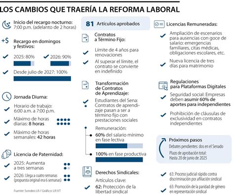 infografía resumen de los principales cambios de la reforma previsional