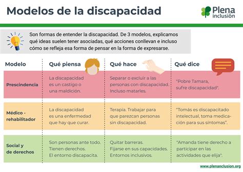 Infografía que ilustra los diferentes modelos de discapacidad (médico, social, de derechos humanos).