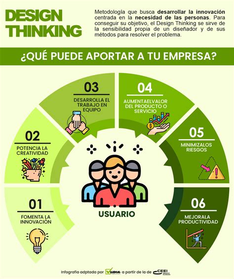 Infografía: Metodología Design Thinking en proyectos de impacto social