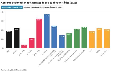 Gráfico de tendencias de consumo de sustancias en adolescentes