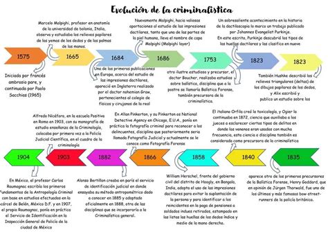 Esquema o línea de tiempo de la evolución de las leyes de accesibilidad en Chile