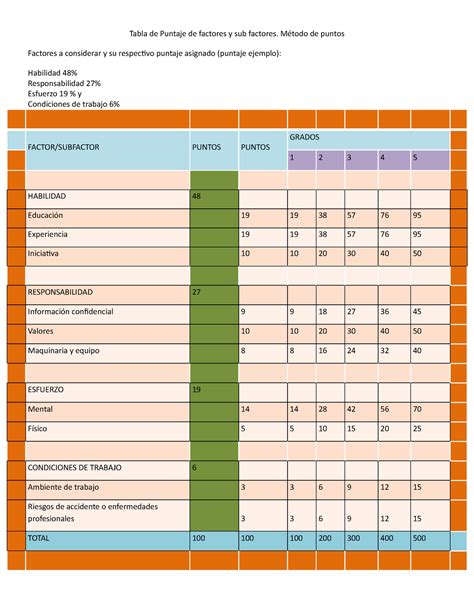 Tabla de evaluación curricular con factores y sub-factores para asignación de puntajes