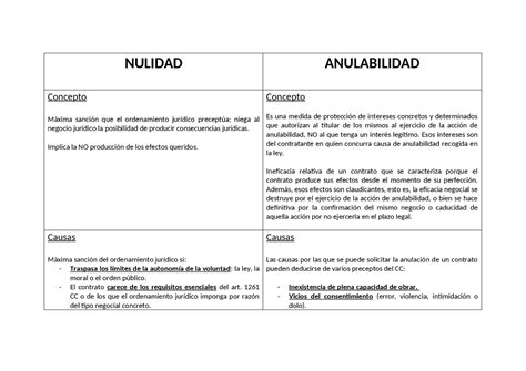 Tabla comparativa entre Nulidad, Anulabilidad y Rescisión