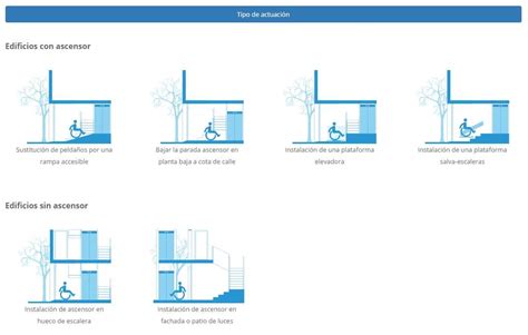 Esquema de las obras de accesibilidad más comunes en edificios residenciales
