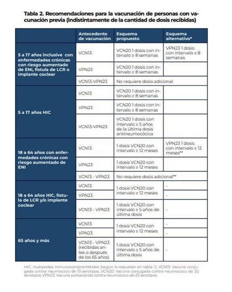 Esquema de las pautas de vacunación antineumocócica para adultos mayores