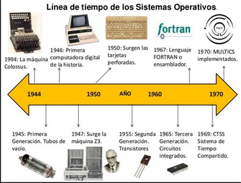 Esquema de la evolución de los sistemas previsionales en Chile