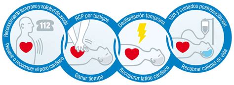 Esquema de la cadena de supervivencia que muestra la secuencia desde la llamada de emergencia hasta la atención posterior al paro cardíaco.