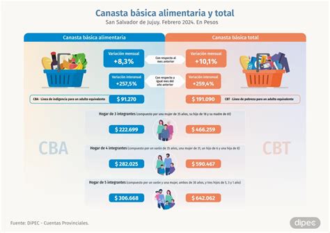 Infografía comparativa entre la jubilación mínima y la canasta básica en Argentina (agosto 2024)