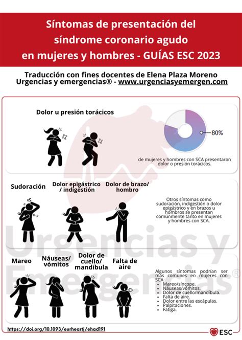 Gráfico comparativo de síntomas típicos frente a síntomas atípicos del SCA en pacientes mayores de 80 años.