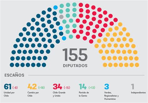 Ilustración de la Cámara de Diputados de Chile en sesión, con parlamentarios debatiendo