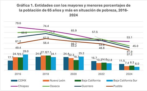 Infografía: Porcentaje de adultos mayores que rechazan vivir en hogares de ancianos en Chile por grupo de edad