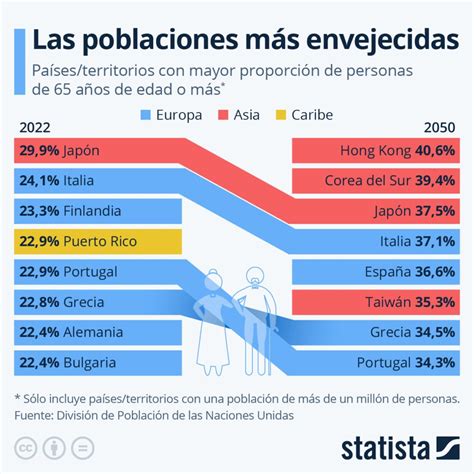 Mapa mundial o gráfico comparativo de la proporción de personas mayores que viven solas por país y género