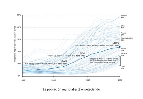 Gráfico de proyección de envejecimiento poblacional global