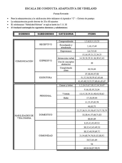 Esquema comparativo de las principales escalas de conducta adaptativa