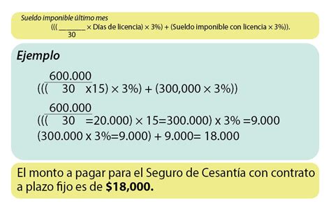 Infografía mostrando la evolución del porcentaje de cotización para el Seguro de Cesantía