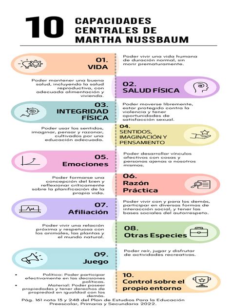 Esquema o infografía sobre el enfoque de capacidades de Amartya Sen y Martha Nussbaum