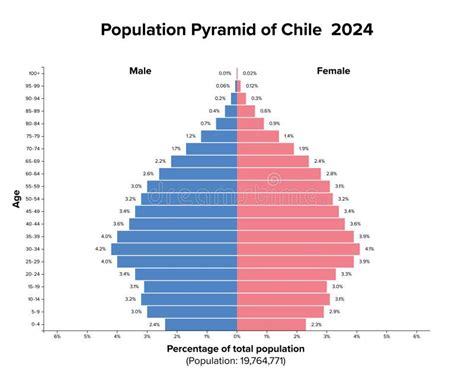 Gráfico de pirámide poblacional proyectada en Chile