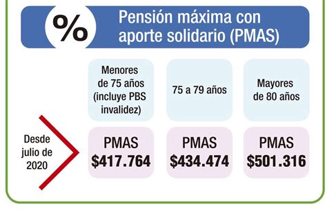 Gráfico: Evolución y reajuste automático de la Pensión Máxima con Aporte Solidario (PMAS)
