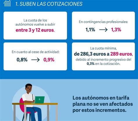 Infografía sobre los requisitos y beneficios de la cotización para trabajadores independientes