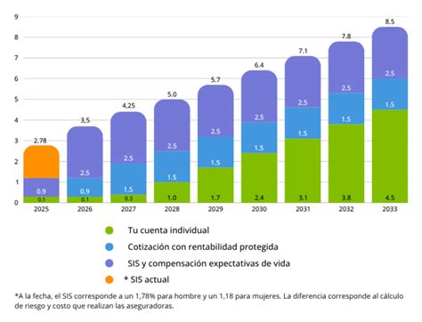 Esquema explicativo sobre los pilares de la Reforma Previsional y el aumento gradual de la PGU
