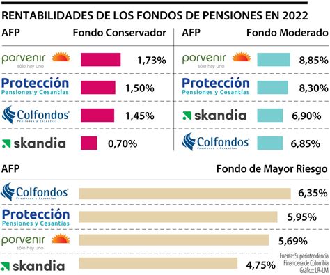 Infografía explicando los diferentes tipos de fondos de pensiones (A, B, C, D, E) y sus niveles de riesgo y rentabilidad potencial.