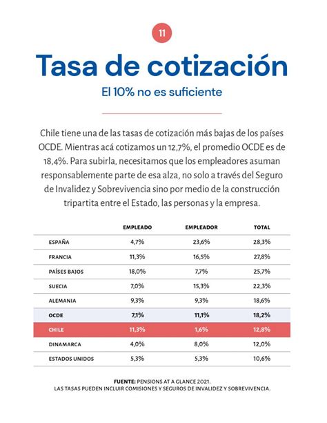 Infografía comparativa de tasas de cotización previsional en Chile y OCDE