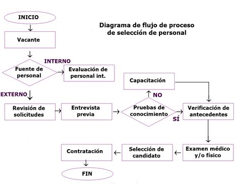 Diagrama de flujo del proceso de solicitud y evaluación de pensión de invalidez